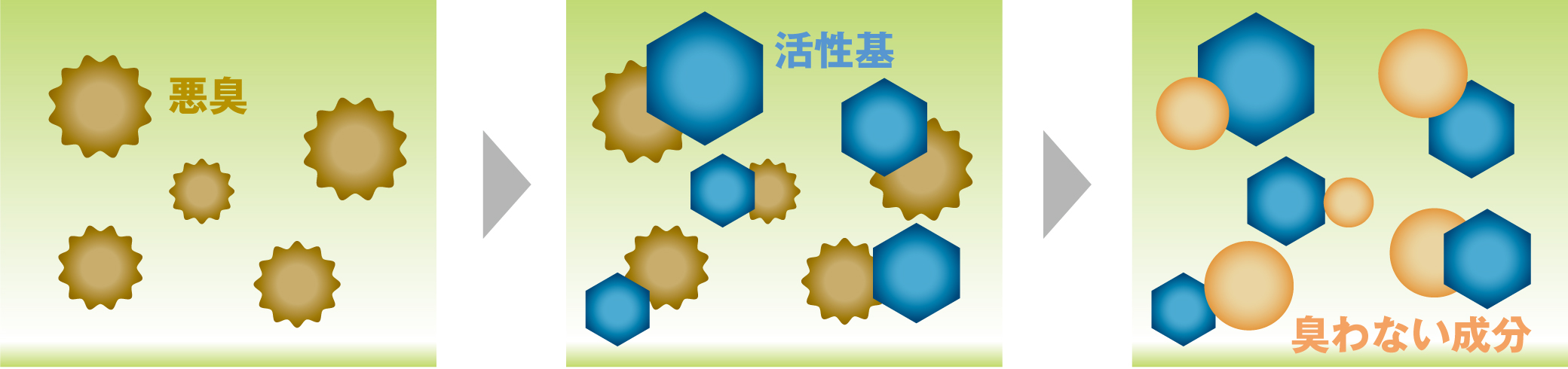 包括消臭の場合